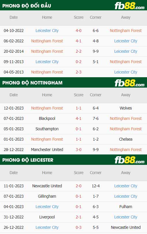 fb88-thông số trận đấu Nottingham vs Leicester