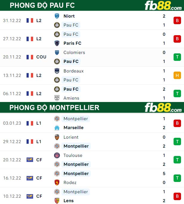 Fb88 thông số trận đấu Pau FC vs Montpellier