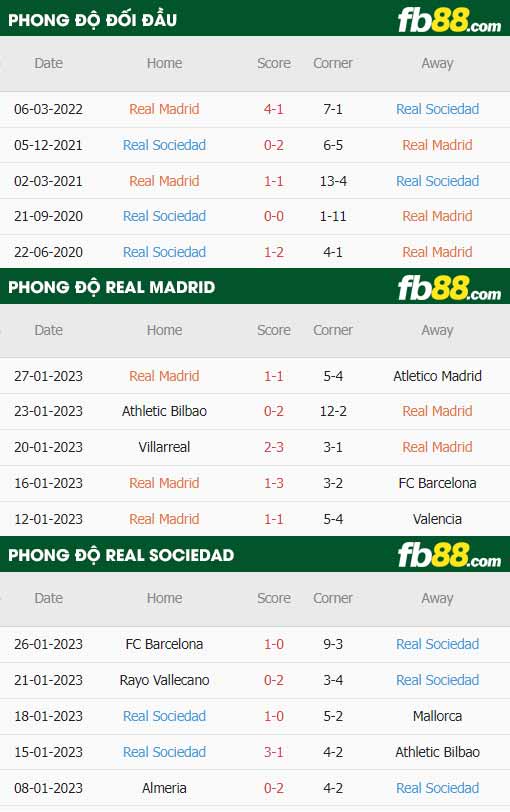 fb88-thông số trận đấu Real Madrid vs Real Sociedad