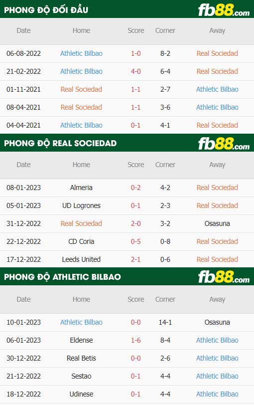 fb88-thông số trận đấu Real Sociedad vs Athletic Bilbao