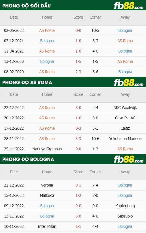 fb88-thông số trận đấu Roma vs Bologna