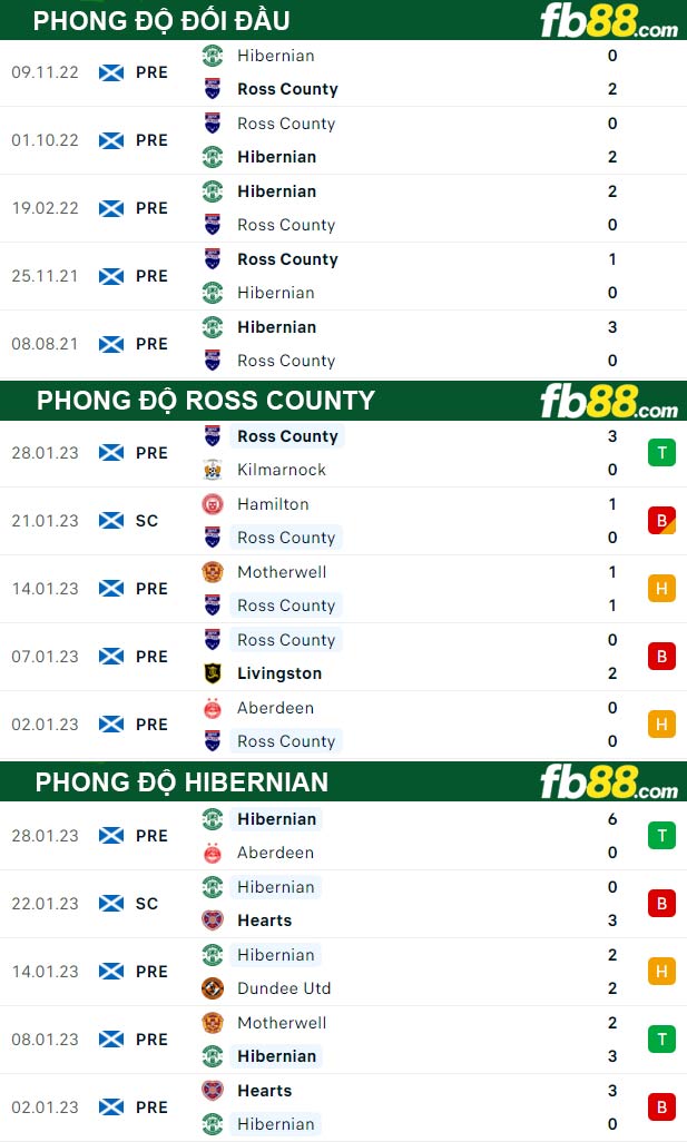 Fb88 thông số trận đấu Ross County vs Hibernian