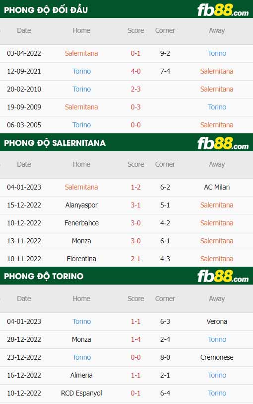 fb88-thông số trận đấu Salernitana vs Torino