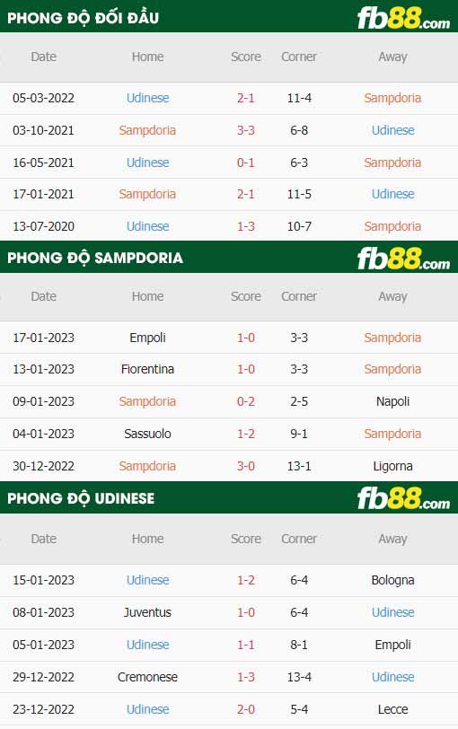 fb88-thông số trận đấu Sampdoria vs Udinese