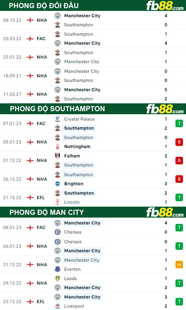 Fb88 thông số trận đấu Southampton vs Man City