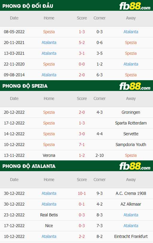 fb88-thông số trận đấu Spezia vs Atalanta