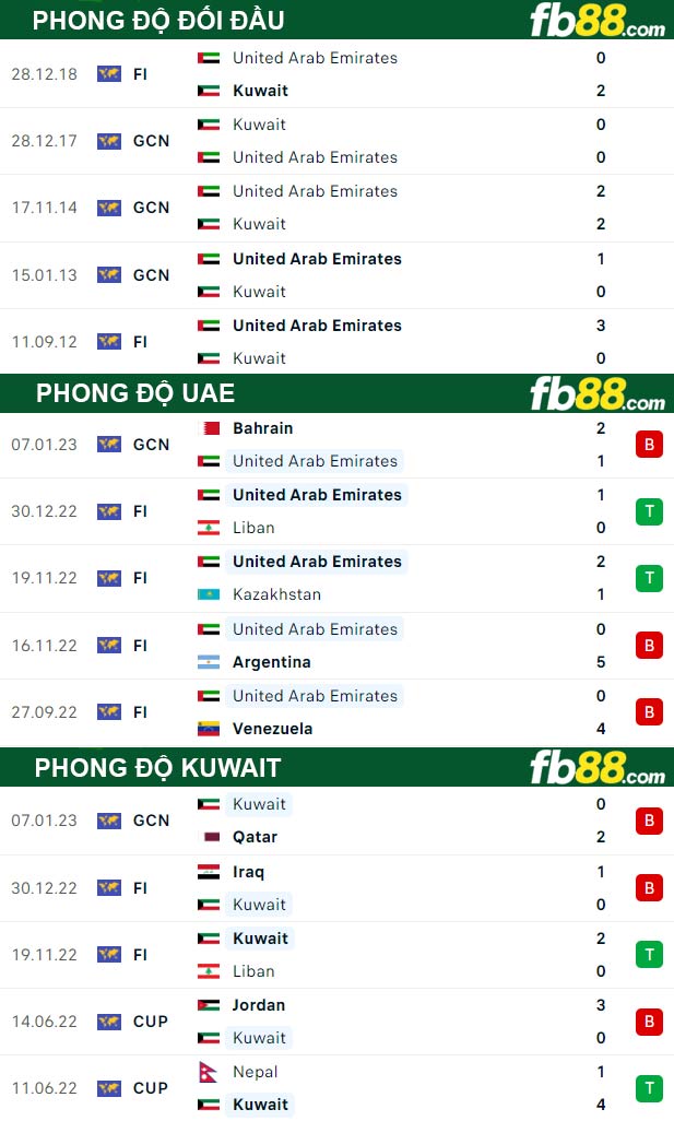 Fb88 thông số trận đấu UAE vs Kuwait
