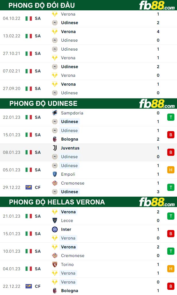 Fb88 thông số trận đấu Udinese vs Hellas Verona