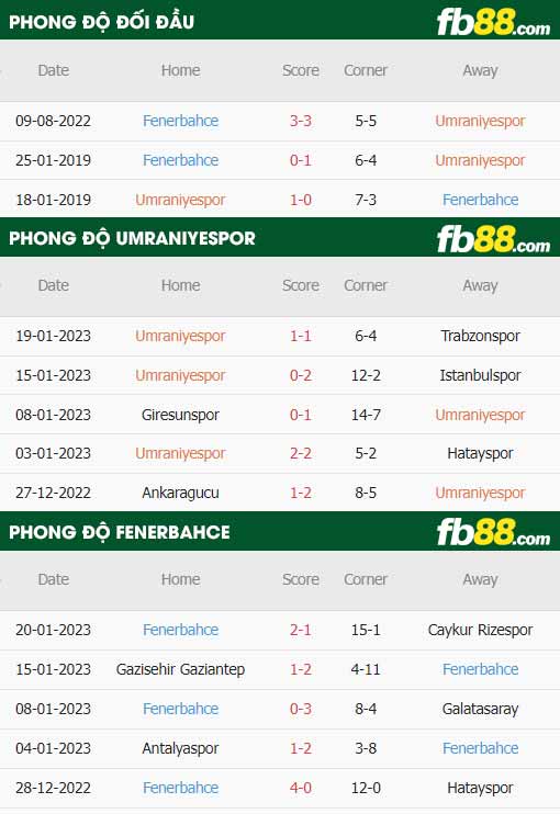 fb88-thông số trận đấu Umraniyespor vs Fenerbahce