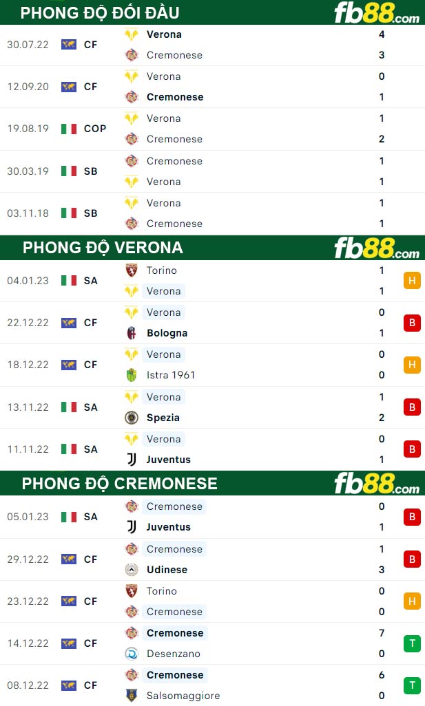 Fb88 thông số trận đấu Verona vs Cremonese