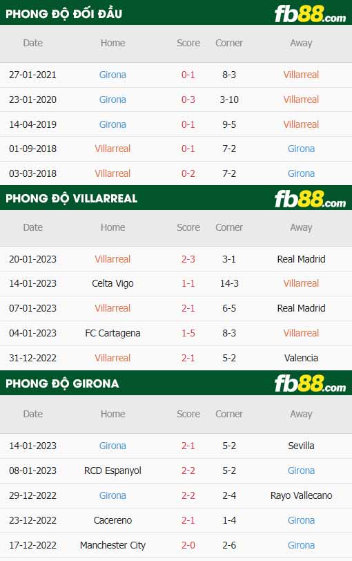 fb88-thông số trận đấu Villarreal vs Girona