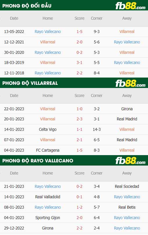 fb88-thông số trận đấu Villarreal vs Rayo Vallecano