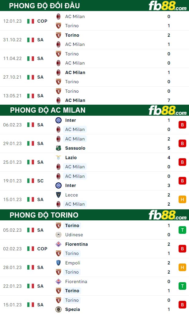 Fb88 thông số trận đấu AC Milan vs Torino