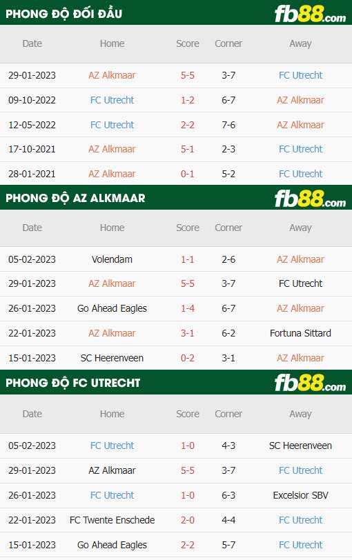 fb88-thông số trận đấu AZ Alkmaar vs Utrecht