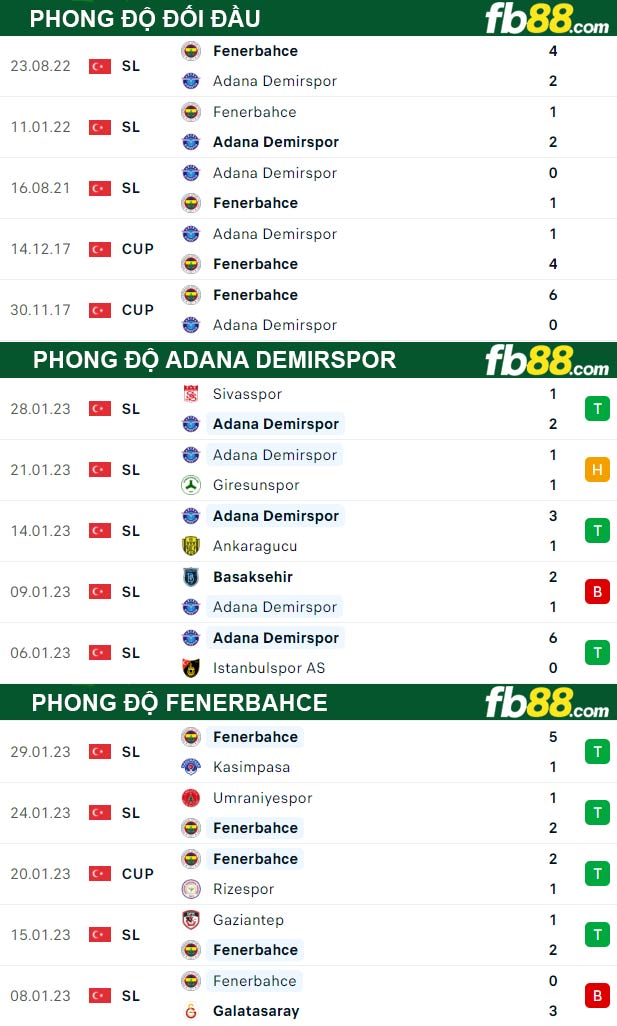 Fb88 thông số trận đấu Adana Demirspor vs Fenerbahce