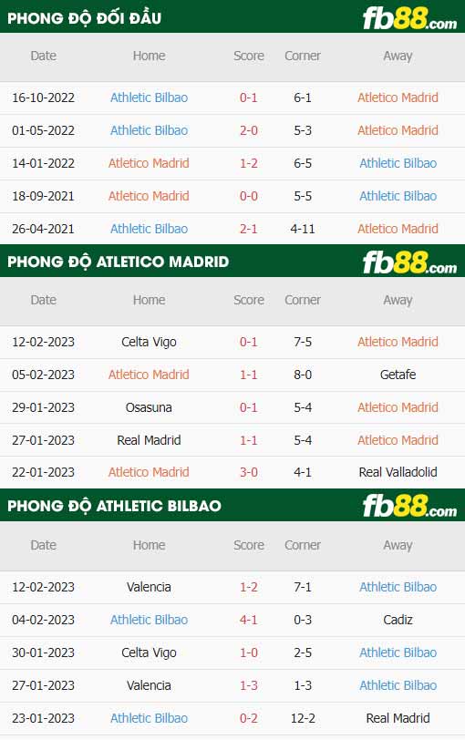 fb88-thông số trận đấu Atletico Madrid vs Athletic Bilbao