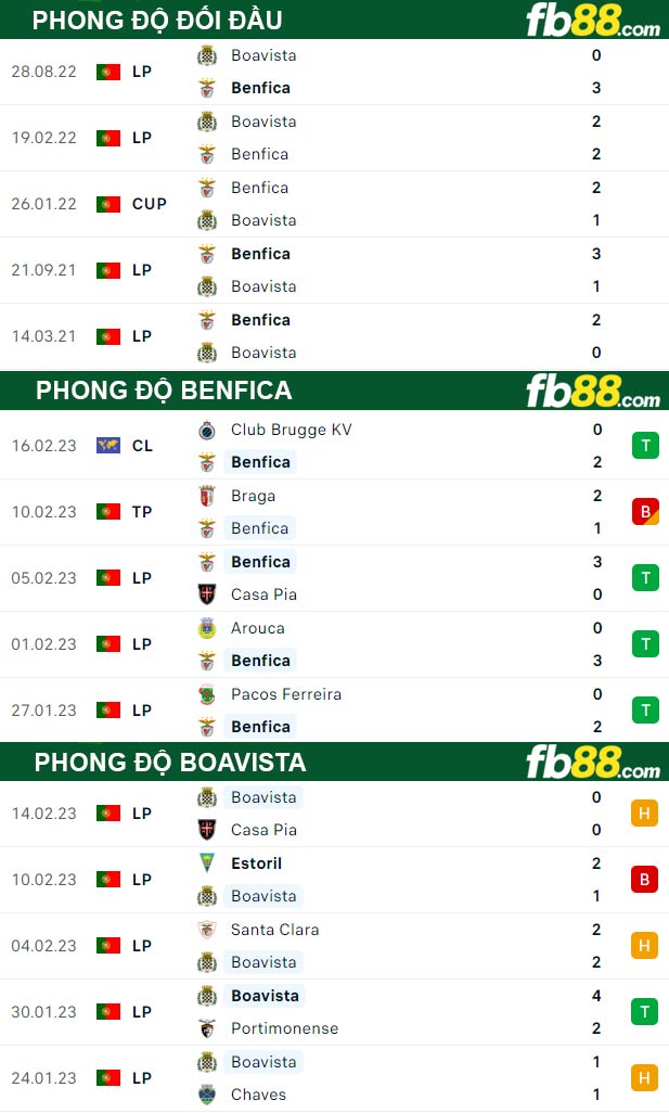 Fb88 thông số trận đấu Benfica vs Boavista