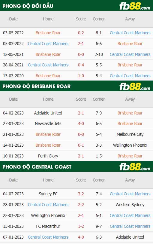 fb88-thông số trận đấu Brisbane Roar vs Central Coast