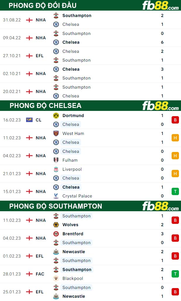 Fb88 thông số trận đấu Chelsea vs Southampton