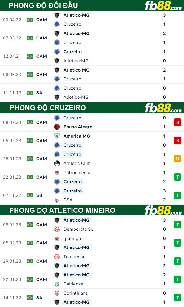 Fb88 thông số trận đấu Cruzeiro vs Atletico Mineiro