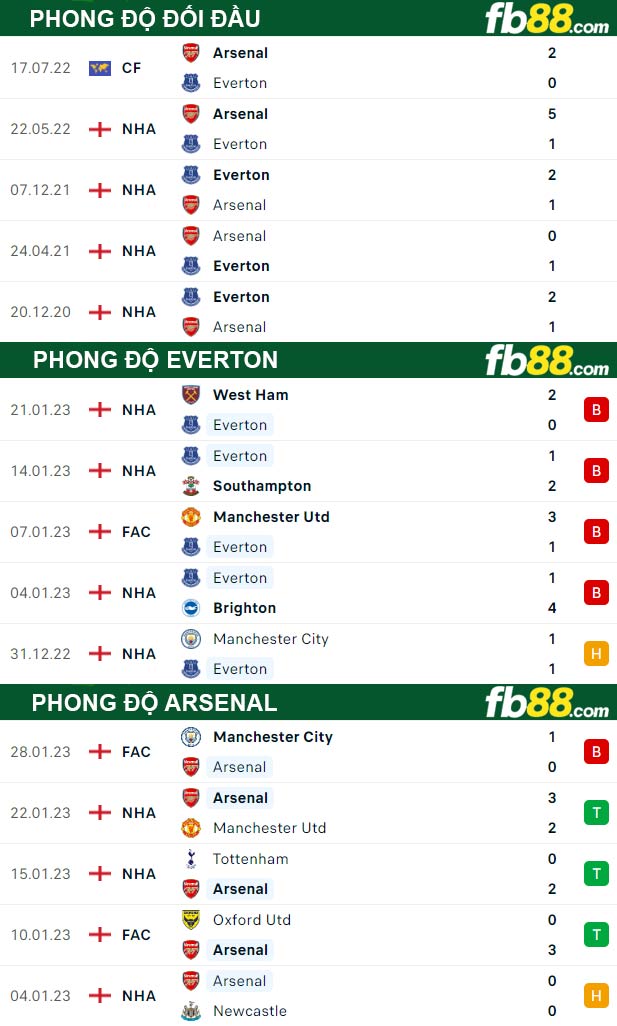Fb88 thông số trận đấu Everton vs Arsenal