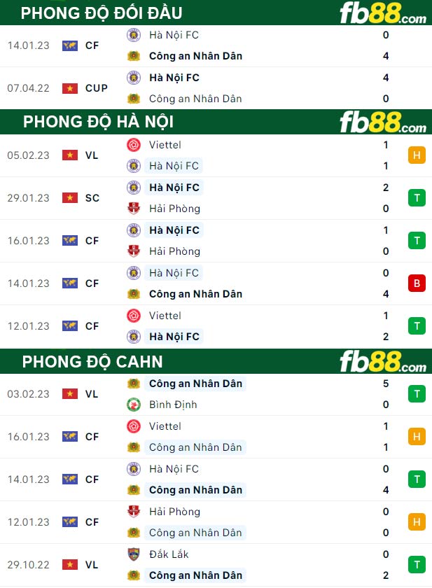 Fb88 thông số trận đấu Hà Nội vs CAHN