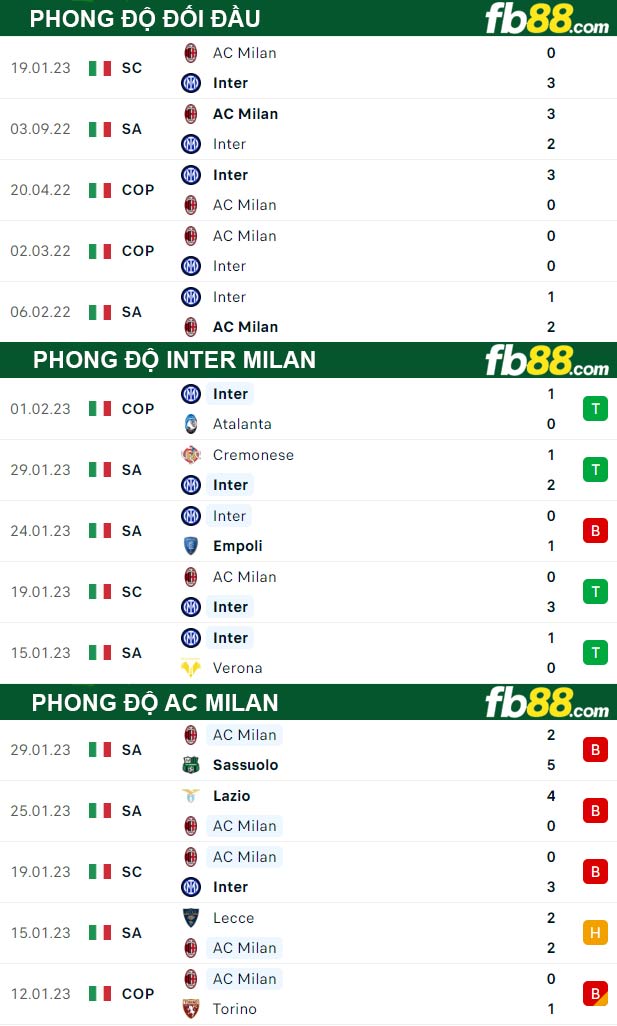 Fb88 thông số trận đấu Inter Milan vs AC Milan