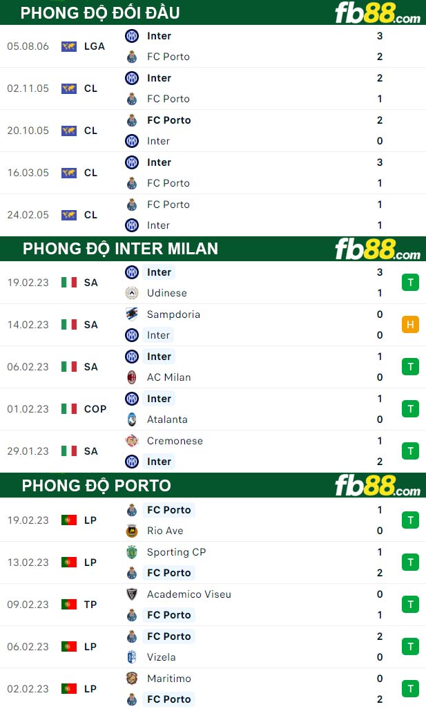 Fb88 thông số trận đấu Inter Milan vs Porto