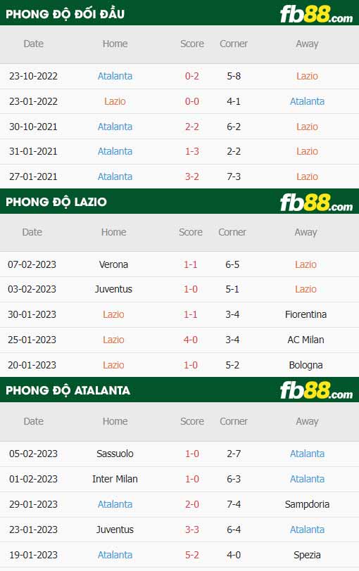 fb88-thông số trận đấu Lazio vs Atalanta