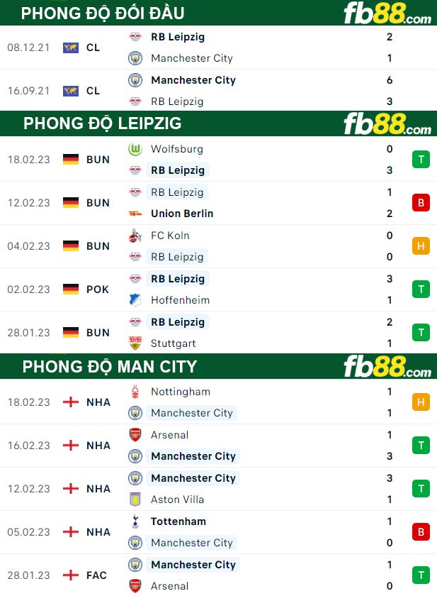 Fb88 thông số trận đấu Leipzig vs Man City