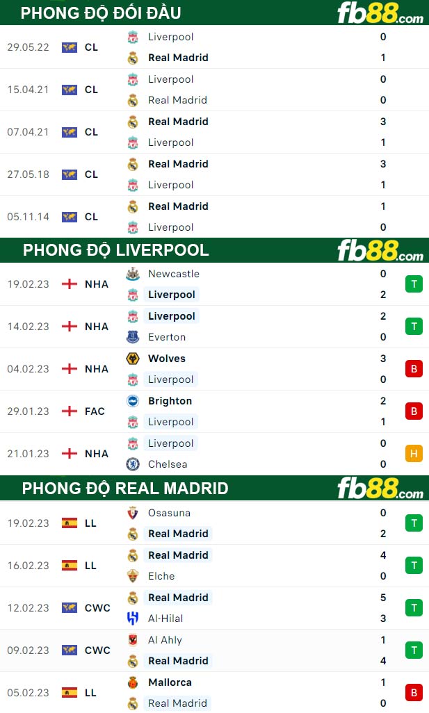 Fb88 thông số trận đấu Liverpool vs Real Madrid