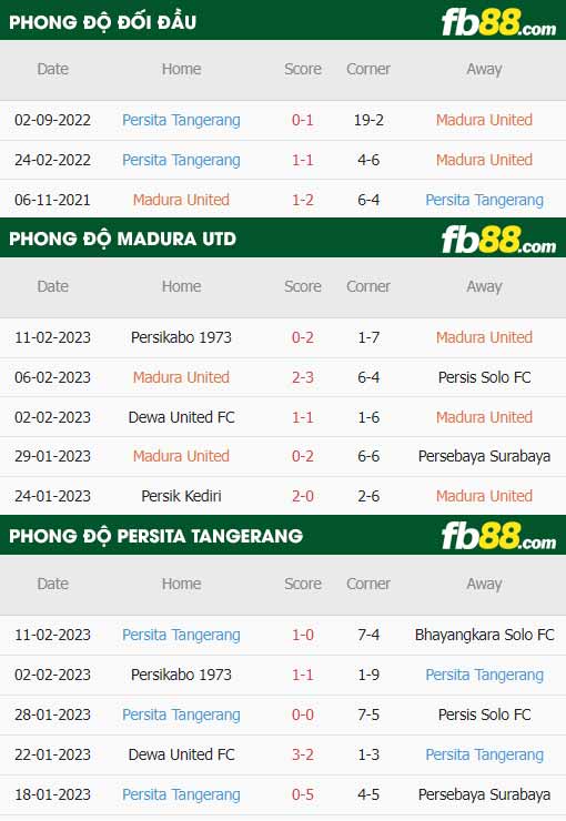 fb88-thông số trận đấu Madura vs Persita Tangerang