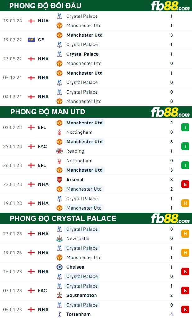 Fb88 thông số trận đấu Man Utd vs Crystal Palace