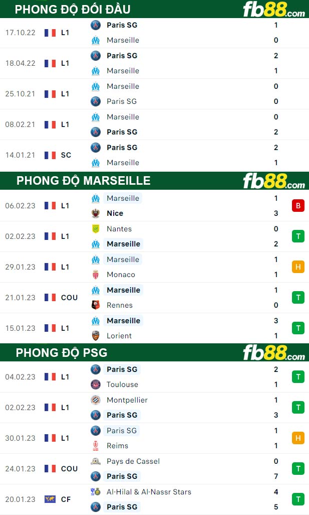 Fb88 thông số trận đấu Marseille vs PSG