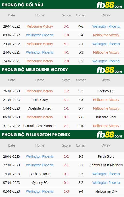 fb88-thông số trận đấu Melbourne Victory vs Wellington Phoenix