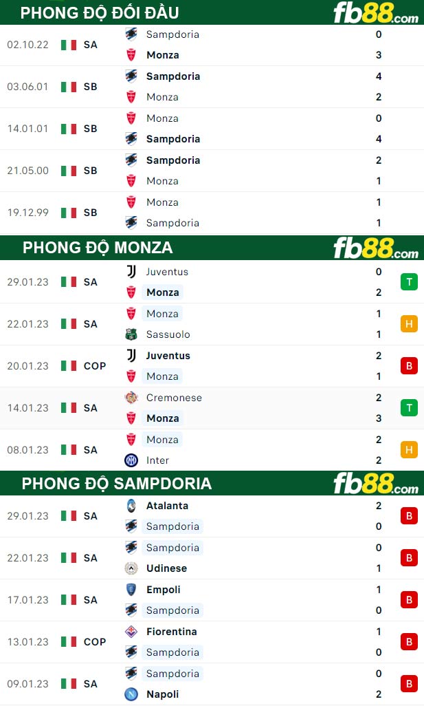 Fb88 thông số trận đấu Monza vs Sampdoria