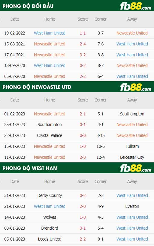 fb88-thông số trận đấu Newcastle vs West Ham
