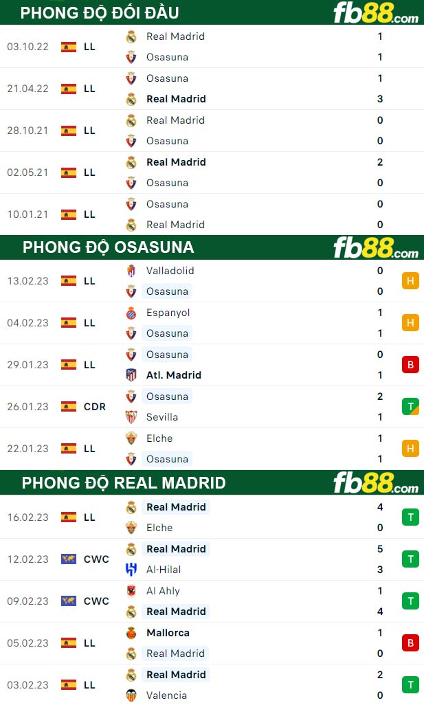 Fb88 thông số trận đấu Osasuna vs Real Madrid