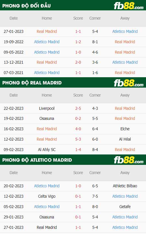 fb88-thông số trận đấu Real Madrid vs Atletico Madrid