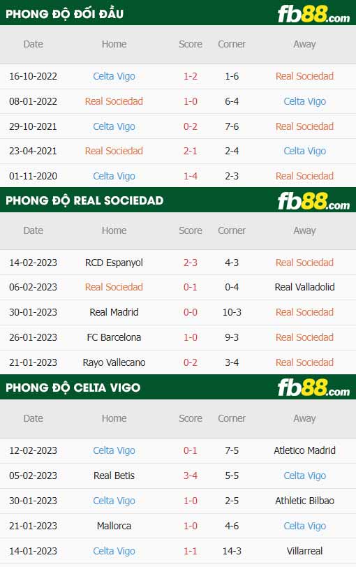 fb88-thông số trận đấu Real Sociedad vs Celta Vigo