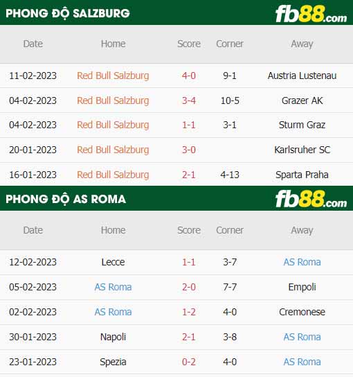 fb88-thông số trận đấu Salzburg vs Roma
