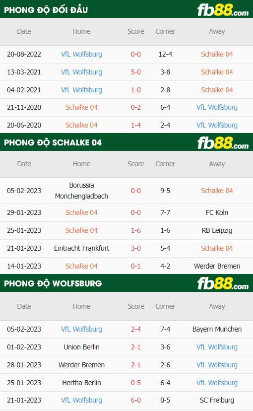 fb88-thông số trận đấu Schalke vs Wolfsburg