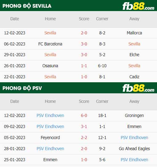 fb88-thông số trận đấu Sevilla vs PSV