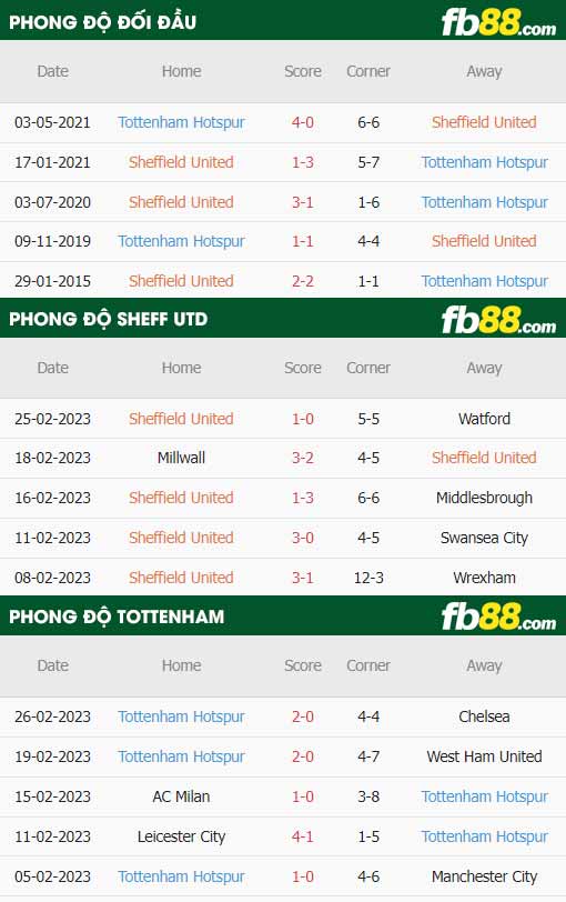 fb88-thông số trận đấu Sheffield United vs Tottenham