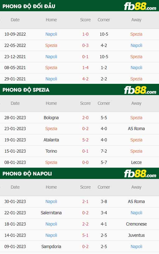 fb88-thông số trận đấu Spezia vs Napoli