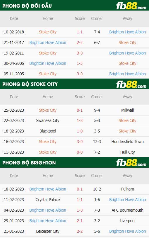fb88-thông số trận đấu Stoke vs Brighton