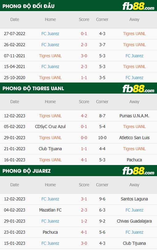 fb88-thông số trận đấu Tigres UANL vs FC Juarez