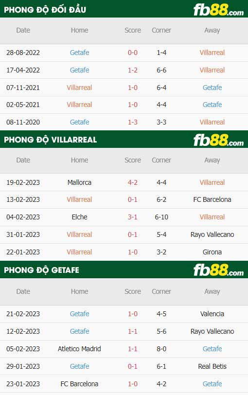 fb88-thông số trận đấu Villarreal vs Getafe