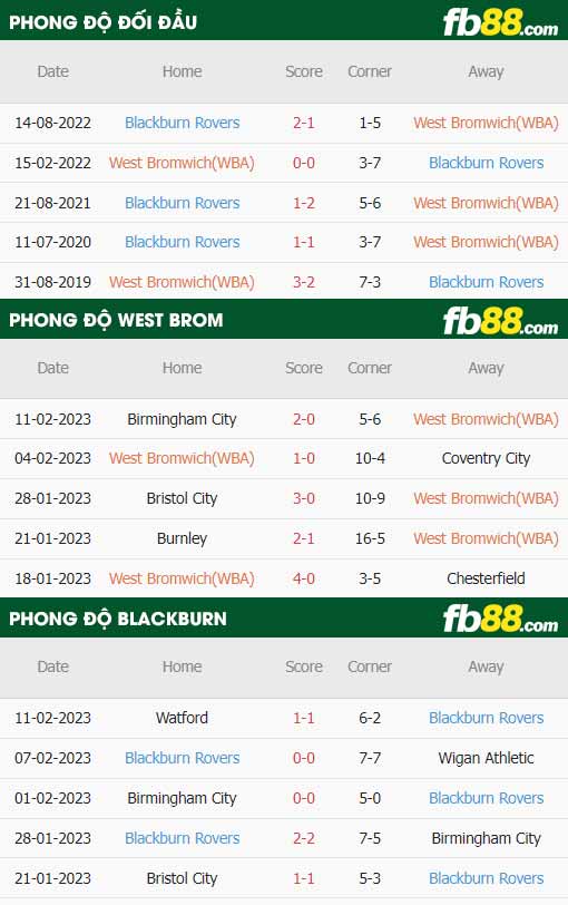 fb88-thông số trận đấu West Brom vs Blackburn