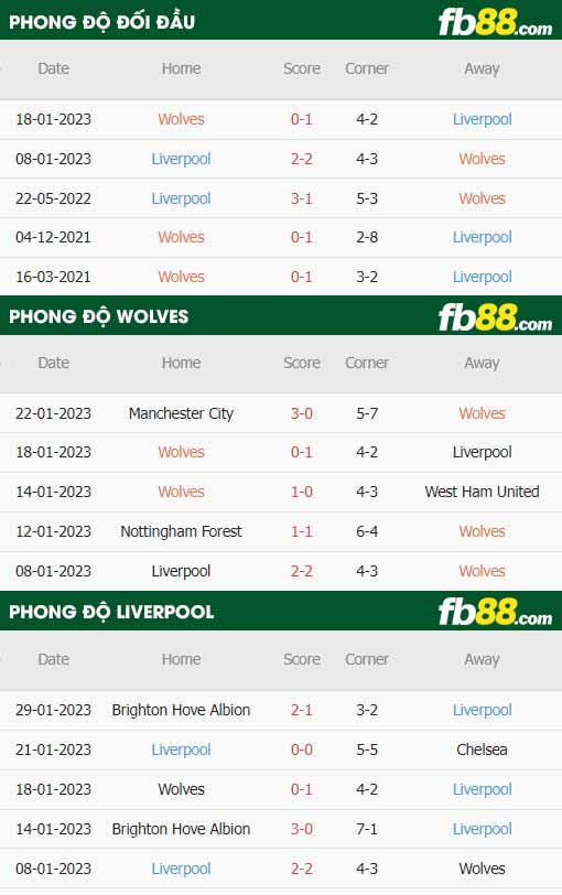 fb88-thông số trận đấu Wolves vs Liverpool